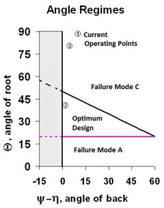 Modeling Graph